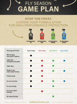 ANIMAL HEALTH INT Absorbine® UltraShield® Green Natural Fly Repellent - Quart Sale